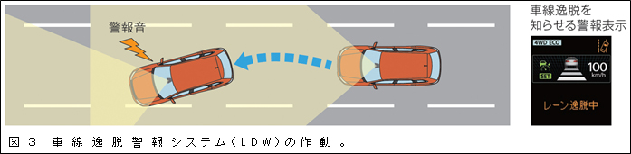 図３　車線逸脱警報システム（LDW）の作動。